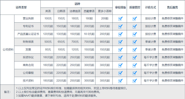 公司資料類翻譯收費價格參考圖片