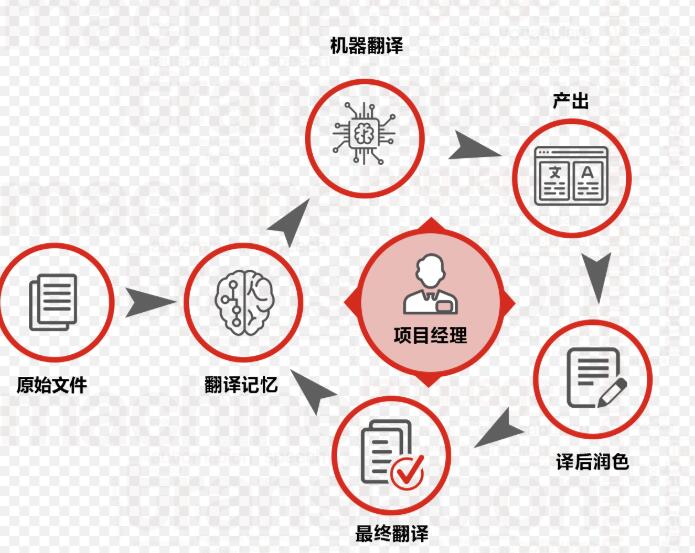 翻譯工作的流程圖片